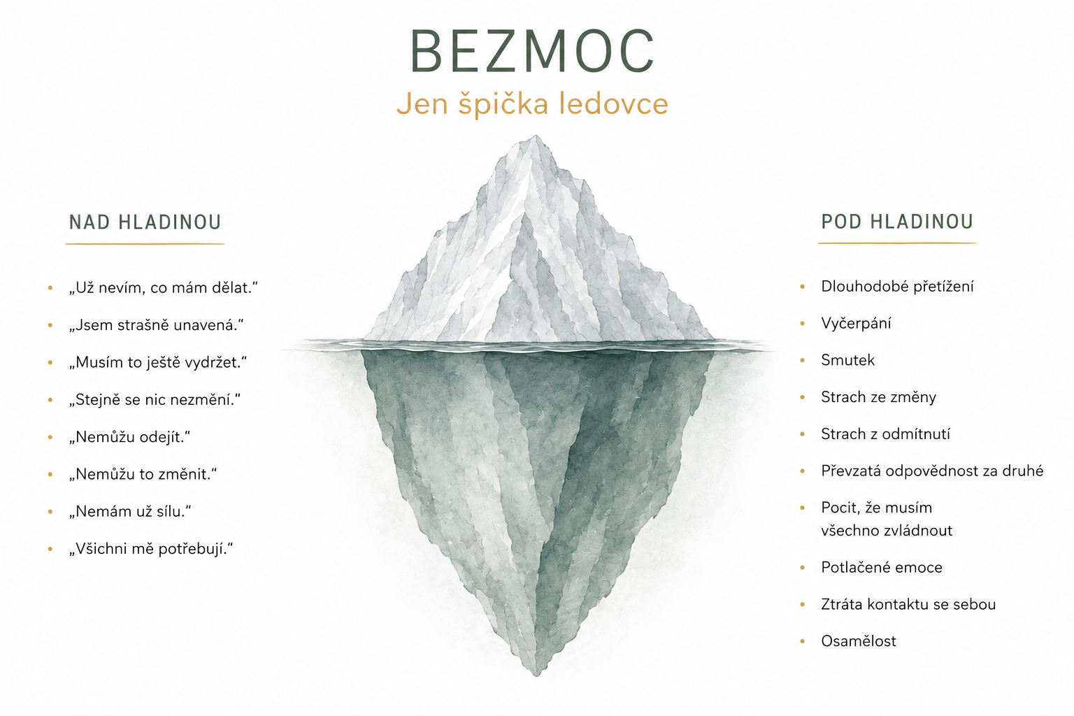 Ledovec bezmoci znázorňuje, že pocit bezmoci je často jen špičkou ledovce a&nbsp;pod jeho povrchem se skrývá vyčerpání, smutek, dlouhodobé přetížení nebo pocit zodpovědnosti za&nbsp;druhé.